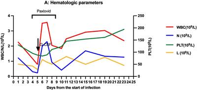 Case report: Application of nirmatrelvir/ritonavir to treat COVID-19 in a severe aplastic anemia child after allogeneic hematopoietic stem cell transplantation